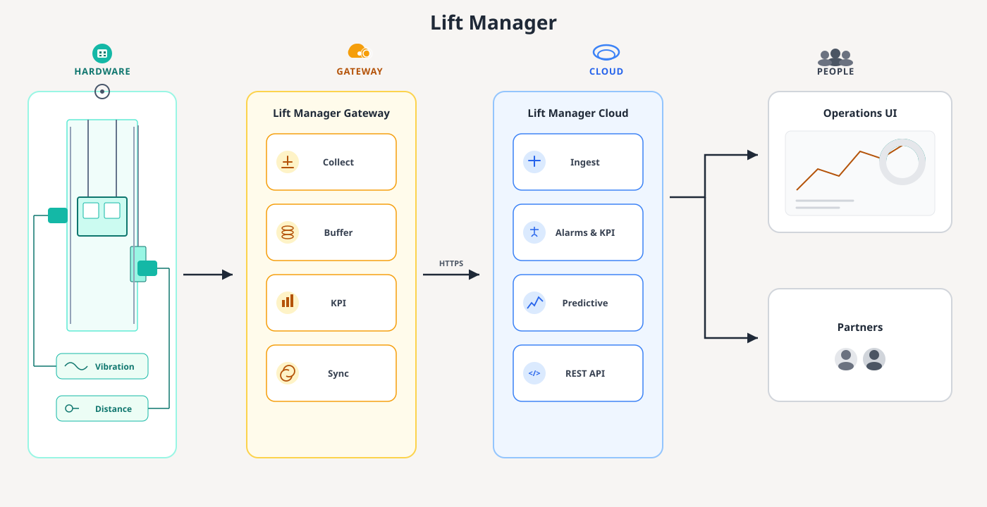 Lift Manager architecture: on-lift vibration and distance sensors feed the Lift Manager Gateway (collect, buffer, KPI, sync over HTTPS), then Lift Manager Cloud (ingest, alarms and KPI, predictive, REST API), which serves an Operations UI and partner integrations.