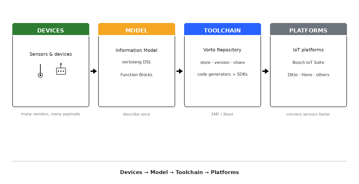 Eclipse Vorto architecture: sensors and devices are described once as Information Models in vortolang (function blocks), stored in the Vorto Repository with code generators and SDKs, then used by IoT platforms such as Bosch IoT Suite, Eclipse Ditto, Eclipse Hono, and others.