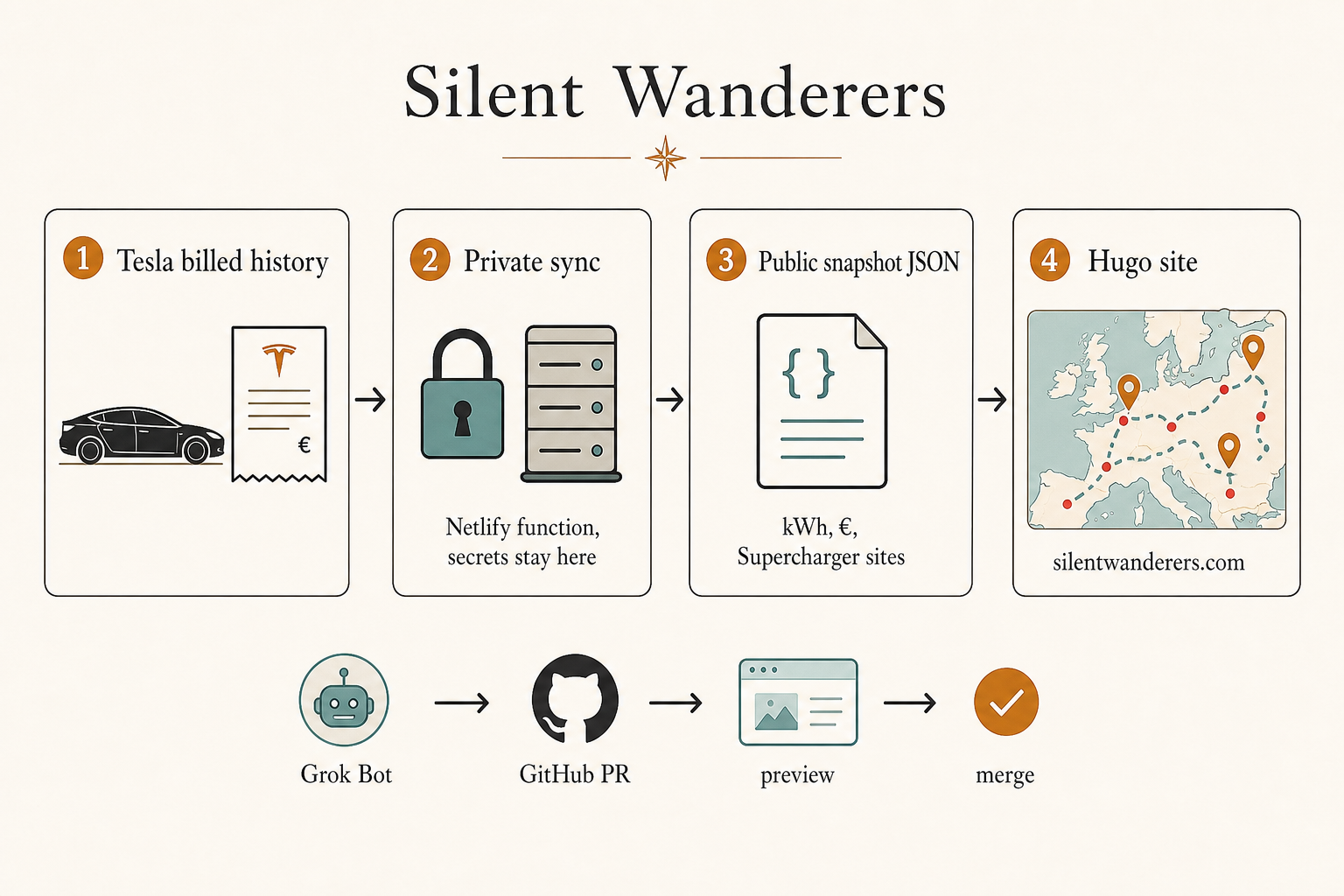 How Silent Wanderers is put together: Tesla billed history goes through a private Netlify sync into a public JSON snapshot, then onto the Hugo site. Below that, Grok Bot opens a GitHub PR, we preview, then merge.